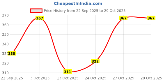 flipkart.com khadim's Women Flip Flops khadim's Price History Graph from 22 Sep 2025 to 27 Oct 2025