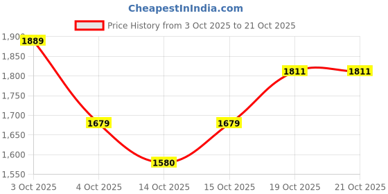 flipkart.com skechers Women Flip Flops skechers Price History Graph from 3 Oct 2025 to 21 Oct 2025