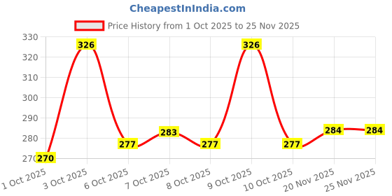 flipkart.com shozie Women Flip Flops shozie Price History Graph from 1 Oct 2025 to 25 Nov 2025