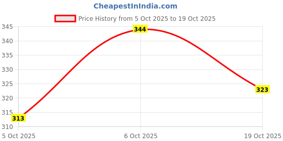 flipkart.com zapatoz Women Flip Flops zapatoz Price History Graph from 5 Oct 2025 to 19 Oct 2025
