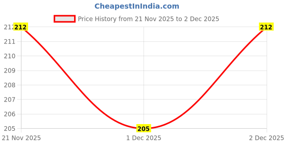 flipkart.com bhains ki ankh Women Flip Flops bhains ki ankh Price History Graph from 21 Nov 2025 to 2 Dec 2025