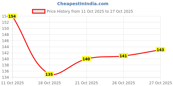 flipkart.com shoptegic Women Flip Flops shoptegic Price History Graph from 11 Oct 2025 to 27 Oct 2025
