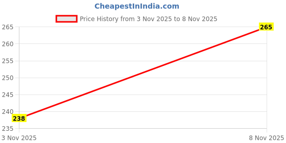 flipkart.com abn Women Flip Flops abn Price History Graph from 3 Nov 2025 to 8 Nov 2025