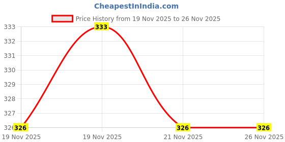 flipkart.com doctor ultra Women Flip Flops doctor ultra Price History Graph from 19 Nov 2025 to 25 Nov 2025