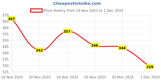 flipkart.com alishtezia Women Flip Flops alishtezia Price History Graph from 19 Nov 2025 to 1 Dec 2025