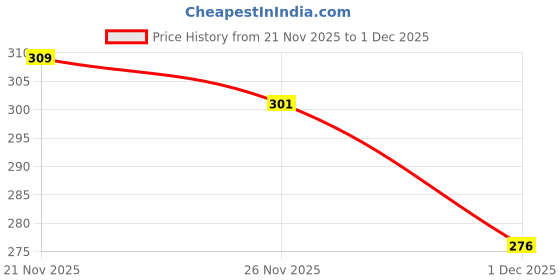 flipkart.com wolvesden Women Flip Flops wolvesden Price History Graph from 21 Nov 2025 to 1 Dec 2025