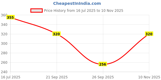 flipkart.com zwerlon Women Floral Print A-line Multicolor Skirt zwerlon Price History Graph from 16 Jul 2025 to 10 Nov 2025