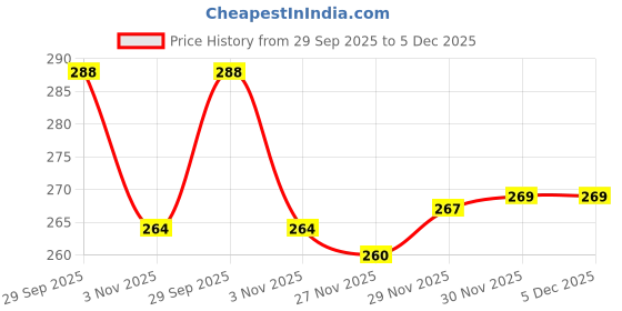 flipkart.com zwerlon Women Floral Print A-line Multicolor Skirt zwerlon Price History Graph from 29 Sep 2025 to 5 Dec 2025