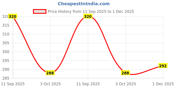 flipkart.com zwerlon Women Floral Print A-line Multicolor Skirt zwerlon Price History Graph from 11 Sep 2025 to 1 Dec 2025