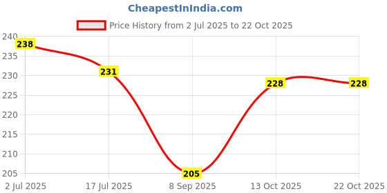flipkart.com daivarip Women Floral Print Ankle Length daivarip Price History Graph from 2 Jul 2025 to 22 Oct 2025