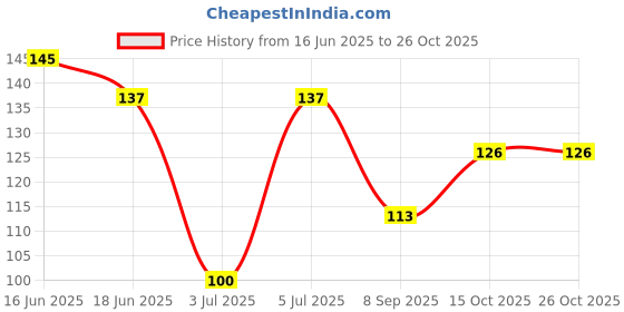flipkart.com vls store Women Floral Print Ankle Length vls store Price History Graph from 16 Jun 2025 to 26 Oct 2025