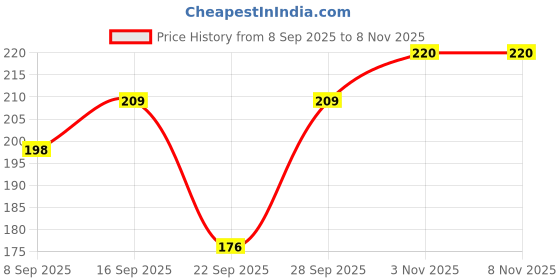 flipkart.com the jem den Women Floral Print Ankle Length the jem den Price History Graph from 8 Sep 2025 to 7 Nov 2025