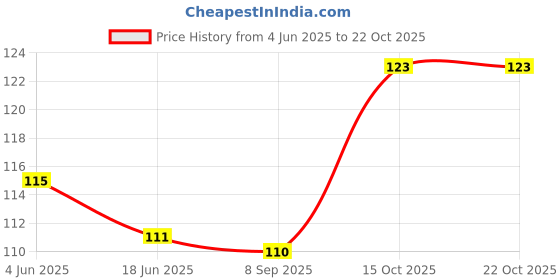 flipkart.com honze Women Floral Print Ankle Length, Low Cut, Peds/Footie/No-Show honze Price History Graph from 4 Jun 2025 to 21 Oct 2025