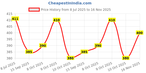 flipkart.com divsy fashion for future Women Floral Print Cotton Blend A-line Kurta divsy fashion for future Price History Graph from 8 Jul 2025 to 16 Nov 2025