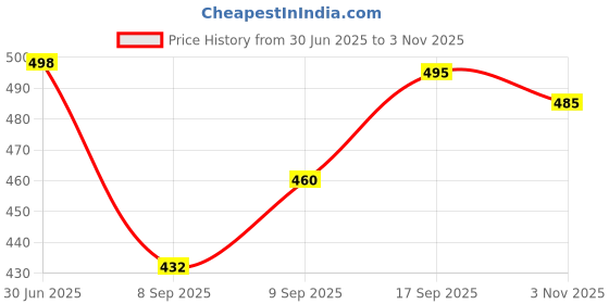 flipkart.com myaza Women Floral Print Cotton Blend A-line Kurta myaza Price History Graph from 30 Jun 2025 to 3 Nov 2025