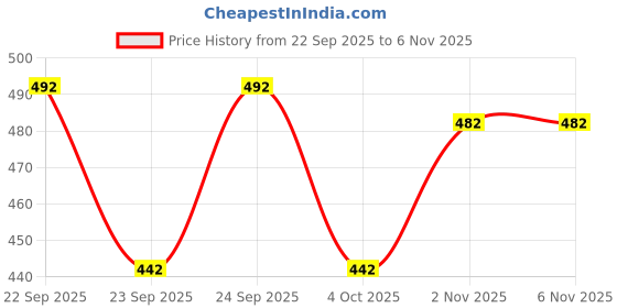 flipkart.com myaza Women Floral Print Cotton Blend A-line Kurta myaza Price History Graph from 22 Sep 2025 to 2 Nov 2025