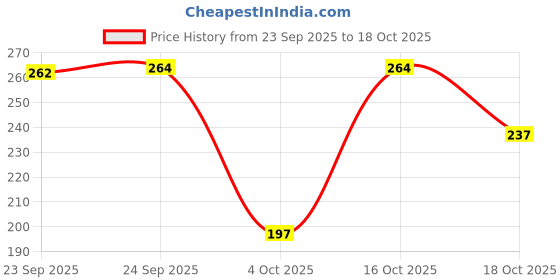 flipkart.com new rjp craft Women Floral Print Cotton Blend Flared Kurta new rjp craft Price History Graph from 23 Sep 2025 to 18 Oct 2025