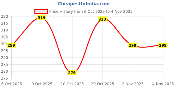 flipkart.com hibiki Women Floral Print Cotton Blend Straight Kurta hibiki Price History Graph from 6 Oct 2025 to 1 Nov 2025