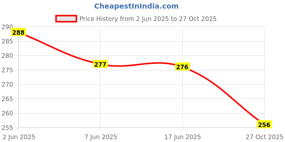 flipkart.com bhawanaprint Women Floral Print Cotton Rayon Anarkali Kurta bhawanaprint Price History Graph from 2 Jun 2025 to 27 Oct 2025