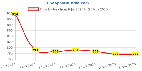 flipkart.com zestleaf Women Floral Print Cotton Rayon Anarkali Kurta With Attached Dupatta zestleaf Price History Graph from 9 Jul 2025 to 24 Nov 2025