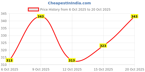 flipkart.com sehrish store Women Floral Print Cotton Rayon Straight Kurta sehrish store Price History Graph from 6 Oct 2025 to 20 Oct 2025