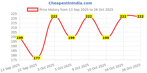 flipkart.com feetstreet Women Floral Print, Embriodered Ankle Length feetstreet Price History Graph from 13 Sep 2025 to 25 Oct 2025