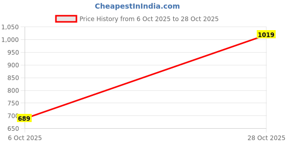 flipkart.com varanga Women Floral Print Flared Blue Skirt varanga Price History Graph from 6 Oct 2025 to 28 Oct 2025