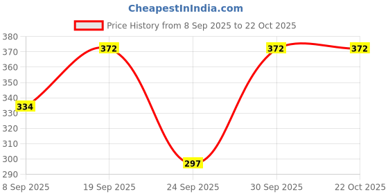 flipkart.com himcare Women Floral Print Flared Dark Green Skirt himcare Price History Graph from 8 Sep 2025 to 22 Oct 2025