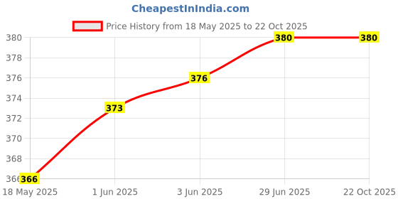 flipkart.com himcare Women Floral Print Flared Light Blue Skirt himcare Price History Graph from 18 May 2025 to 22 Oct 2025
