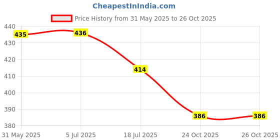 flipkart.com nuevosdamas Women Floral Print Flared Multicolor Skirt nuevosdamas Price History Graph from 31 May 2025 to 24 Oct 2025