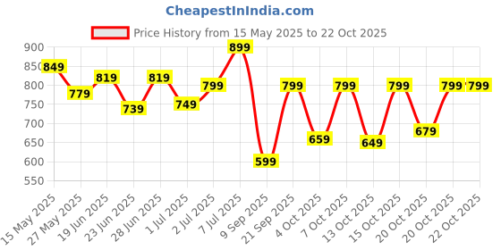 flipkart.com varanga Women Floral Print Flared Pink Skirt varanga Price History Graph from 15 May 2025 to 20 Oct 2025
