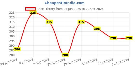 flipkart.com aditienterptise Women Floral Print Flared White Skirt aditienterptise Price History Graph from 25 Jun 2025 to 22 Oct 2025