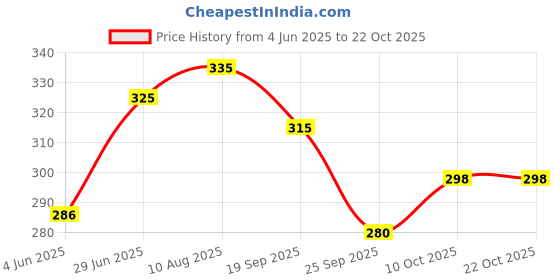 flipkart.com aditienterptise Women Floral Print Flared White Skirt aditienterptise Price History Graph from 4 Jun 2025 to 22 Oct 2025