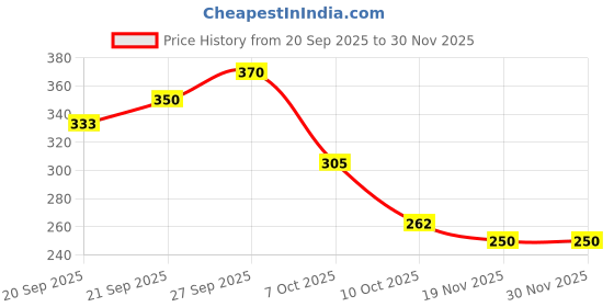 flipkart.com skart Women Floral Print Flared White Skirt skart Price History Graph from 20 Sep 2025 to 30 Nov 2025