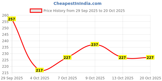 flipkart.com theomfab Women Floral Print Georgette A-line Kurta theomfab Price History Graph from 29 Sep 2025 to 20 Oct 2025