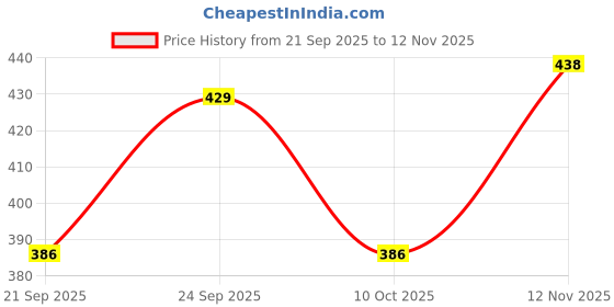 flipkart.com nautiful Women Floral Print Georgette Flared Kurta nautiful Price History Graph from 21 Sep 2025 to 12 Nov 2025