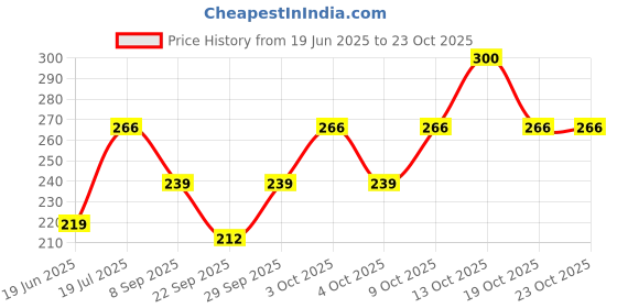 flipkart.com pollo loco Women Floral Print Mid-Calf/Crew pollo loco Price History Graph from 19 Jun 2025 to 23 Oct 2025