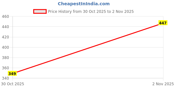flipkart.com hibiki Women Floral Print, Printed Cotton Blend Straight Kurta hibiki Price History Graph from 30 Oct 2025 to 2 Nov 2025