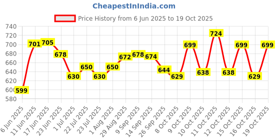flipkart.com braval textile Women Floral Print, Printed Viscose Rayon Anarkali Kurta With Attached Dupatta braval textile Price History Graph from 6 Jun 2025 to 19 Oct 2025