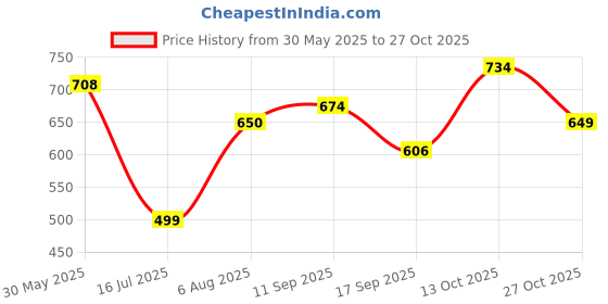 flipkart.com braval textile Women Floral Print, Printed Viscose Rayon Anarkali Kurta With Attached Dupatta braval textile Price History Graph from 30 May 2025 to 27 Oct 2025