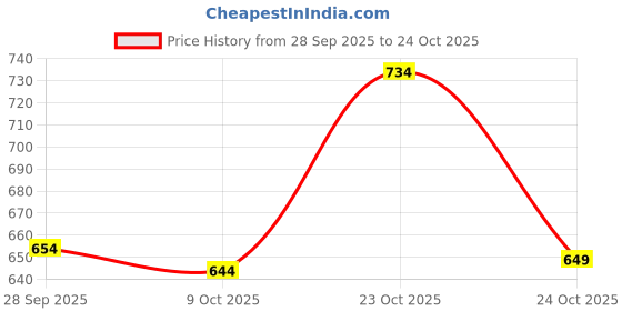 flipkart.com braval textile Women Floral Print, Printed Viscose Rayon Anarkali Kurta With Attached Dupatta braval textile Price History Graph from 28 Sep 2025 to 23 Oct 2025