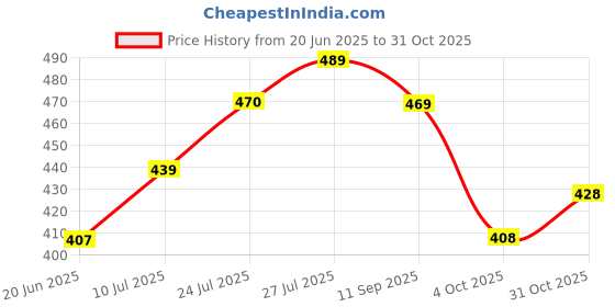 flipkart.com rimeline Women Floral Print Pure Cotton A-line Kurta rimeline Price History Graph from 20 Jun 2025 to 31 Oct 2025