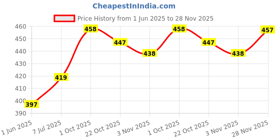 flipkart.com rimeline Women Floral Print Pure Cotton A-line Kurta rimeline Price History Graph from 1 Jun 2025 to 28 Nov 2025