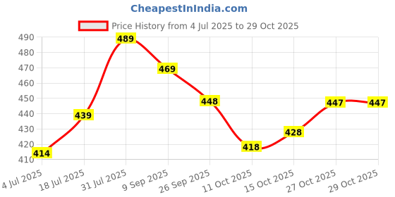 flipkart.com rimeline Women Floral Print Pure Cotton A-line Kurta rimeline Price History Graph from 4 Jul 2025 to 29 Oct 2025