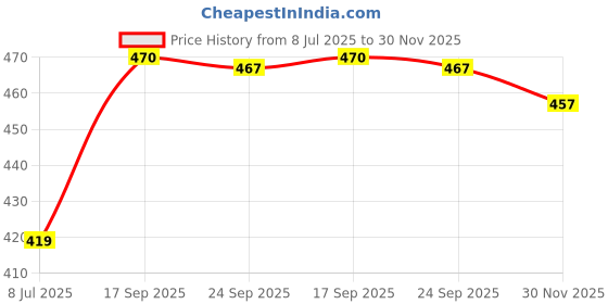 flipkart.com rimeline Women Floral Print Pure Cotton A-line Kurta rimeline Price History Graph from 8 Jul 2025 to 30 Nov 2025