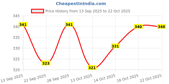 flipkart.com sitafab Women Floral Print Pure Cotton Flared Kurta sitafab Price History Graph from 13 Sep 2025 to 22 Oct 2025