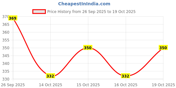 flipkart.com assamica Women Floral Print Pure Cotton Flared Kurta assamica Price History Graph from 26 Sep 2025 to 19 Oct 2025