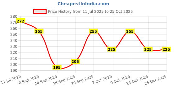 flipkart.com bkapparels Women Floral Print Pure Cotton Straight Kurta bkapparels Price History Graph from 11 Jul 2025 to 24 Oct 2025