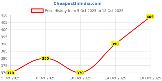 flipkart.com god bless Women Floral Print Pure Cotton Straight Kurta god bless Price History Graph from 5 Oct 2025 to 18 Oct 2025