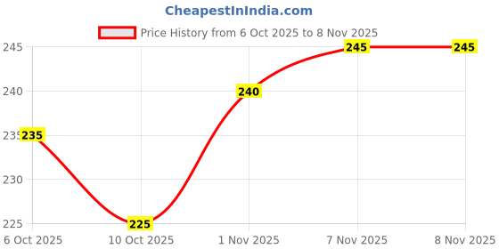 flipkart.com bkapparels Women Floral Print Pure Cotton Straight Kurta bkapparels Price History Graph from 6 Oct 2025 to 7 Nov 2025